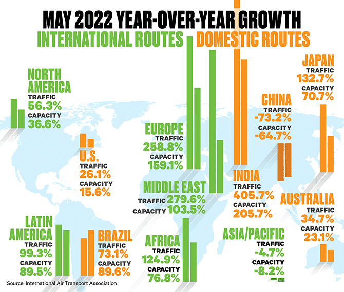 IATA ፡ Continued Int’l Demand Drove May Air Recovery