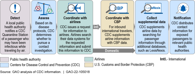 Contact Search requires a major overhaul of the CDC data system for air travel