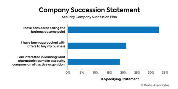 A third of security salespeople are considering selling their business, but 42% have no successful plans.