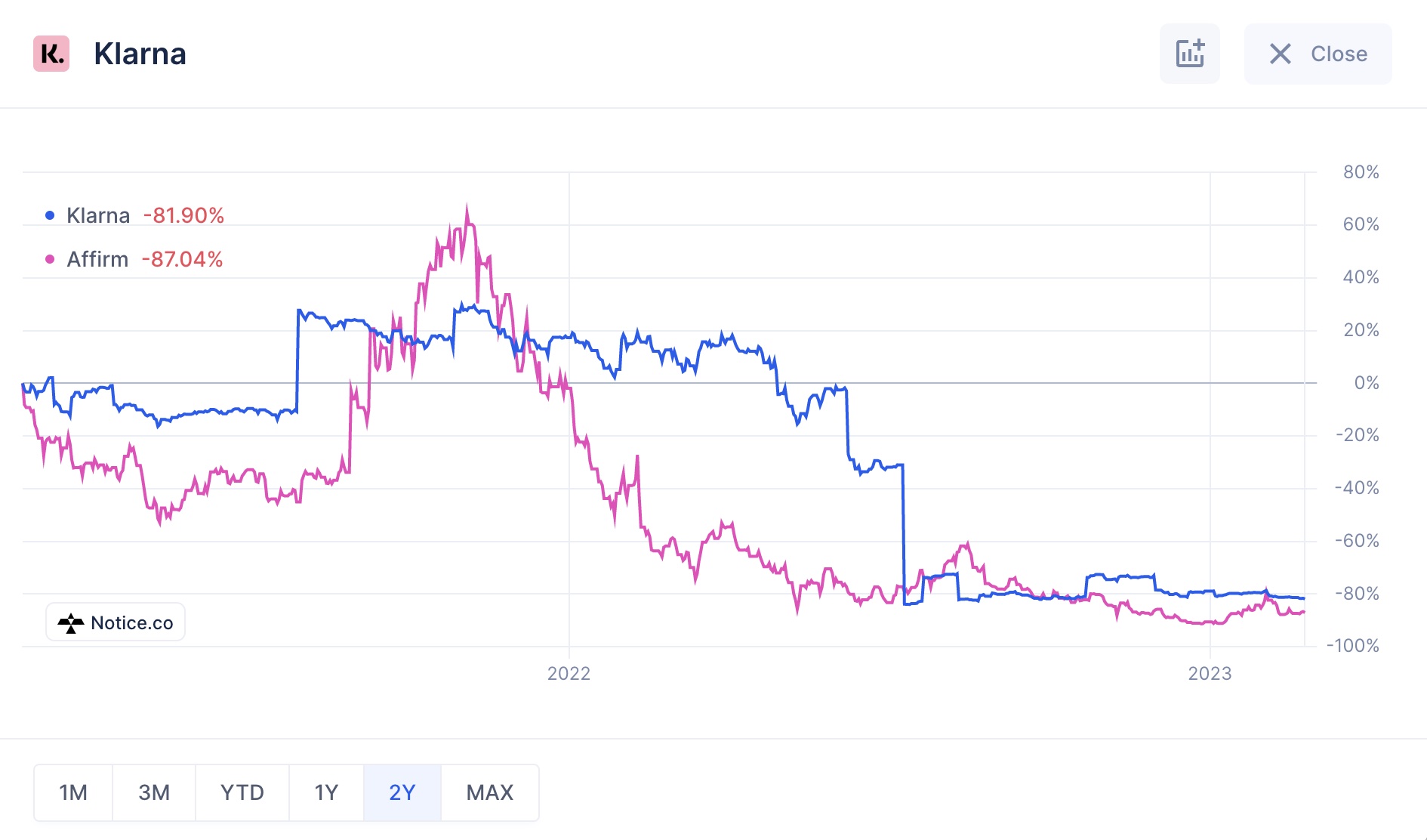 Sequoia and Andreessen Horowitz invested more in fintech than any other sector in 2022