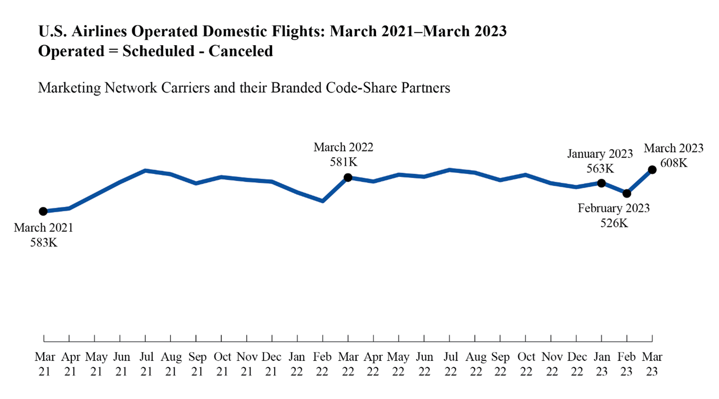 Air Travel Consumer Reports: March 2023 and 1st Quarter 2023 Numbers